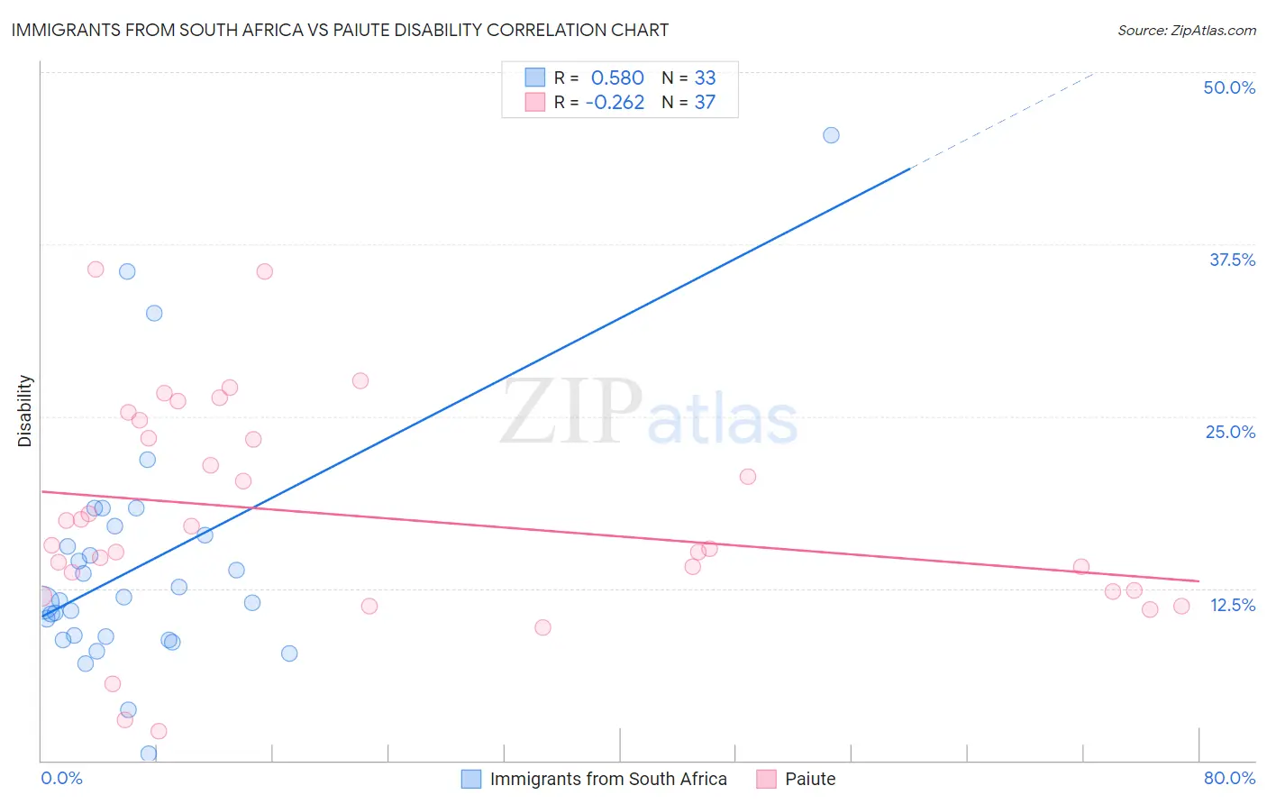 Immigrants from South Africa vs Paiute Disability