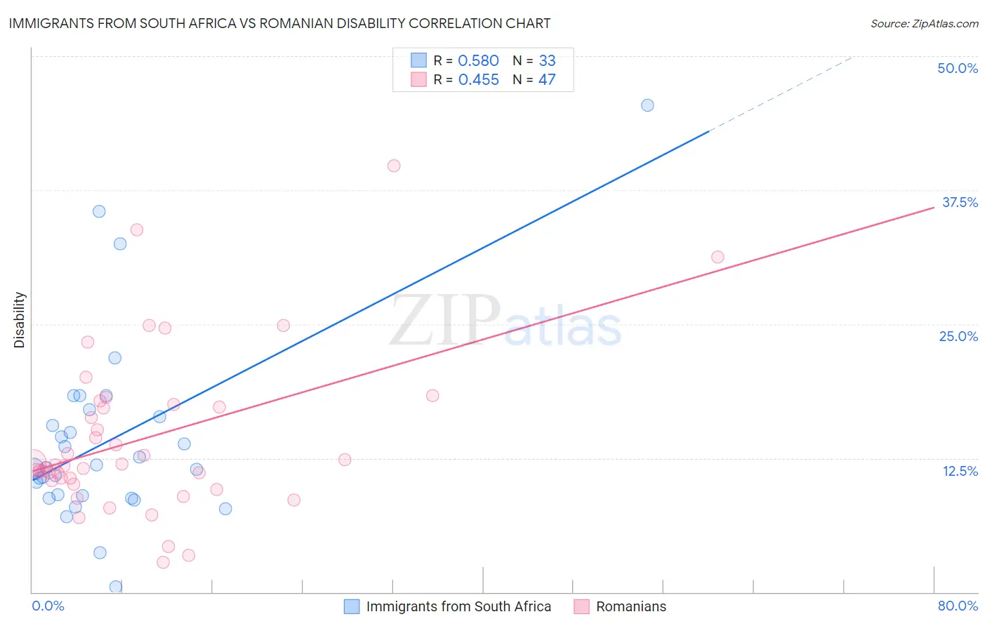 Immigrants from South Africa vs Romanian Disability