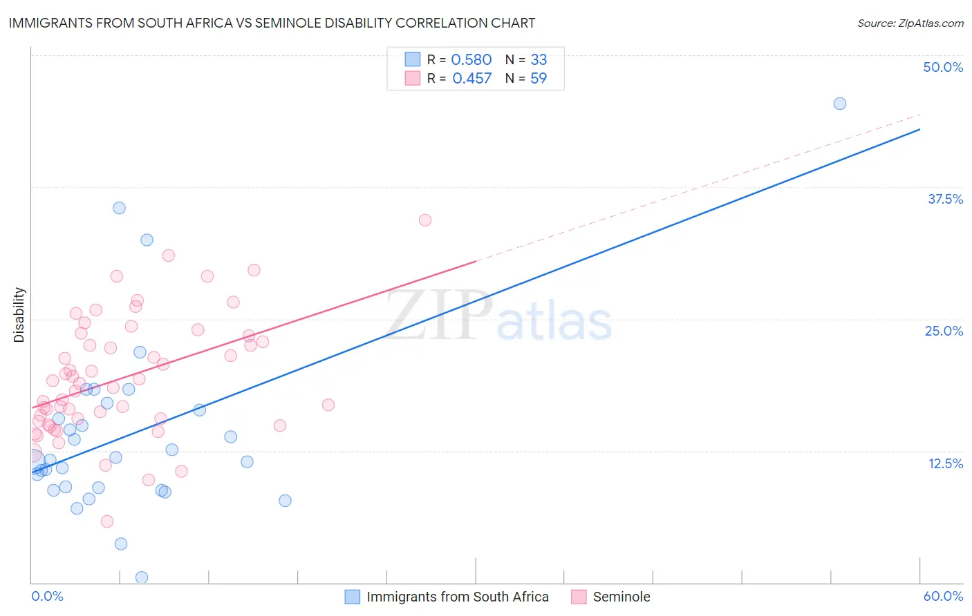 Immigrants from South Africa vs Seminole Disability