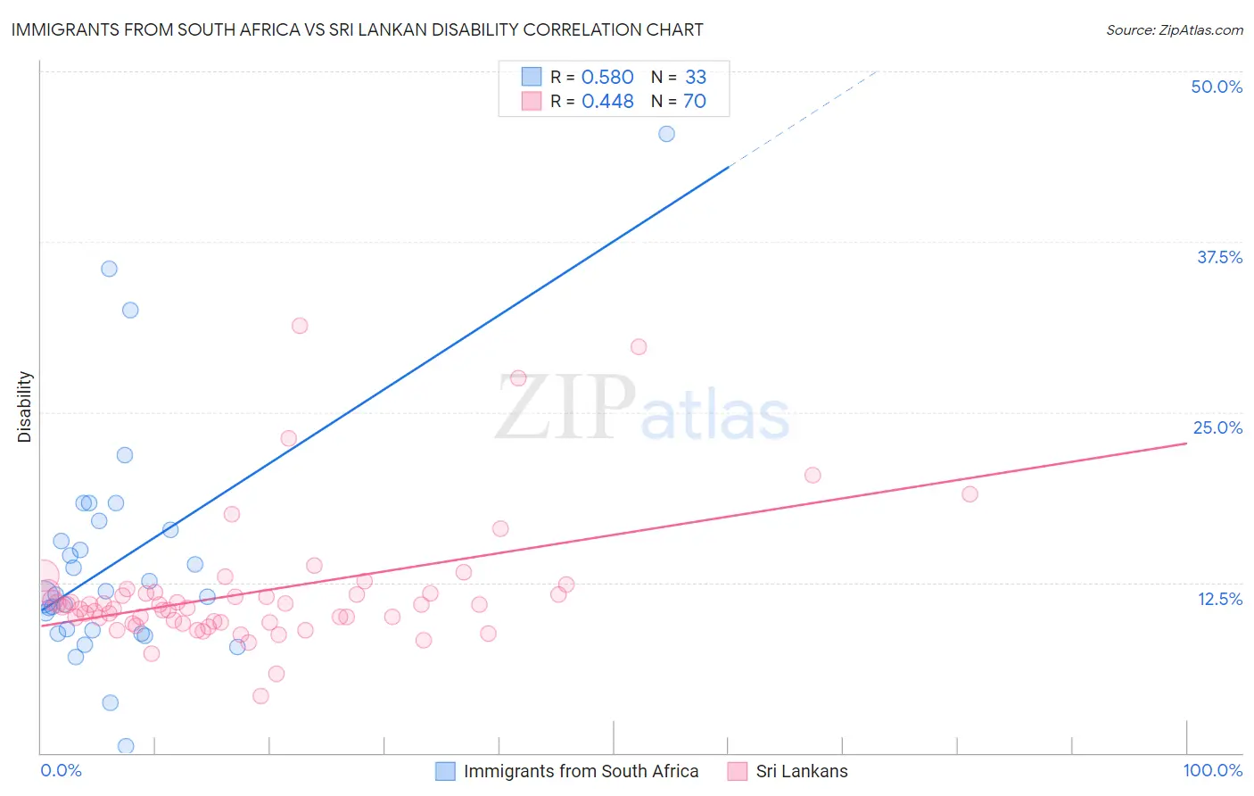 Immigrants from South Africa vs Sri Lankan Disability