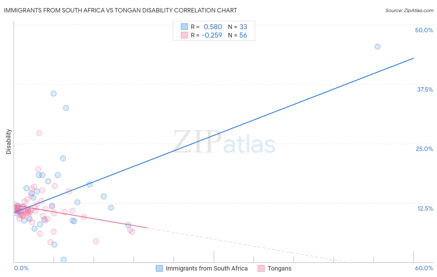 Immigrants from South Africa vs Tongan Disability