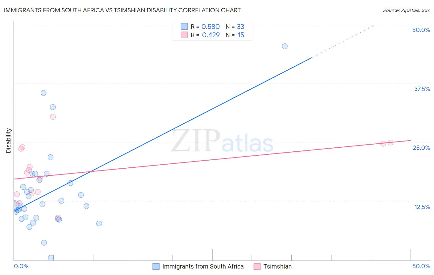 Immigrants from South Africa vs Tsimshian Disability