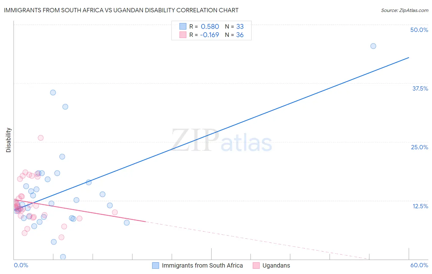 Immigrants from South Africa vs Ugandan Disability