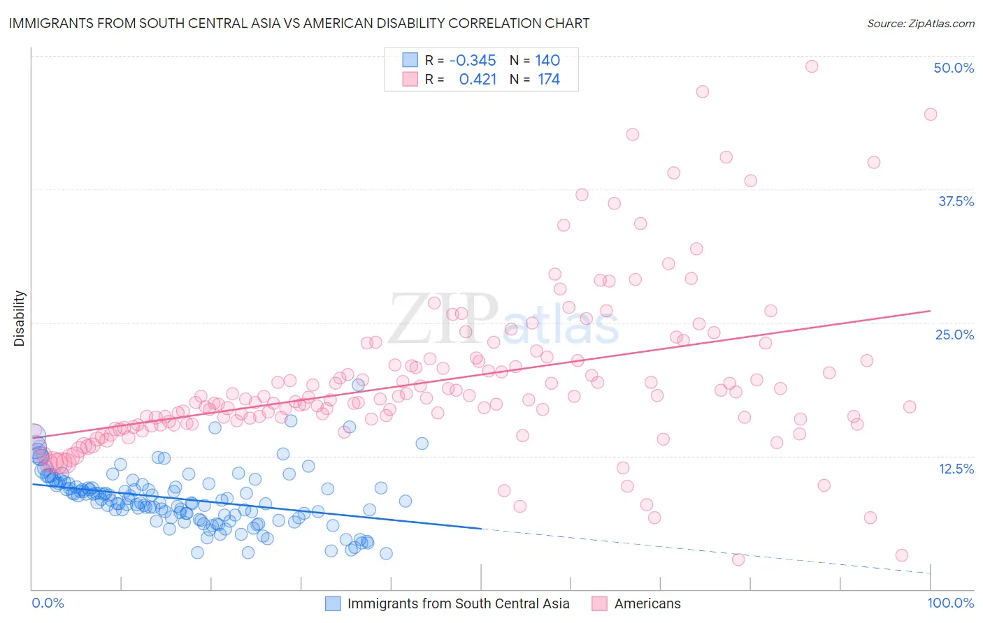 Immigrants from South Central Asia vs American Disability