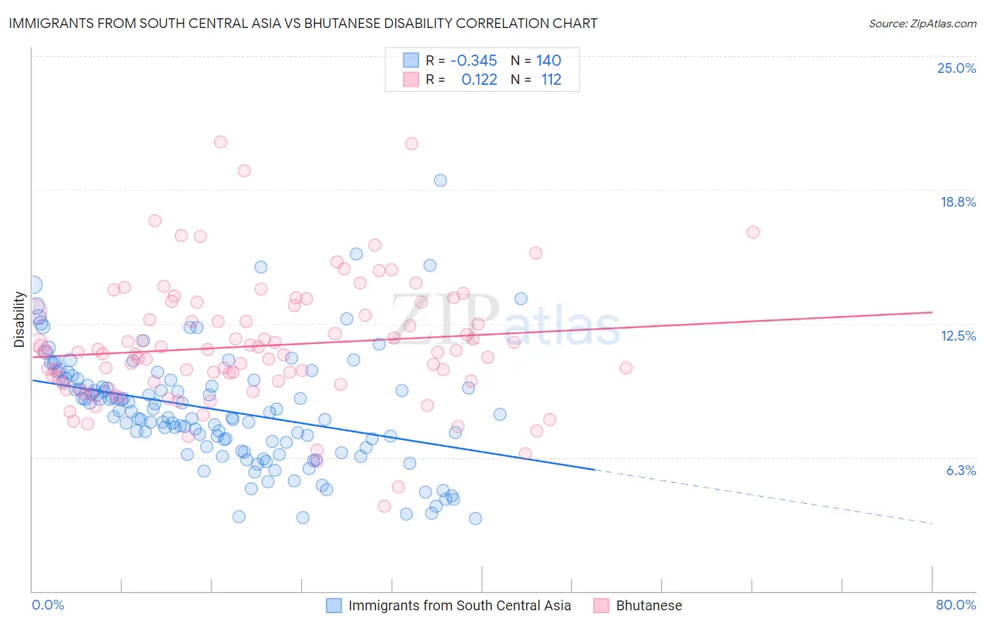 Immigrants from South Central Asia vs Bhutanese Disability