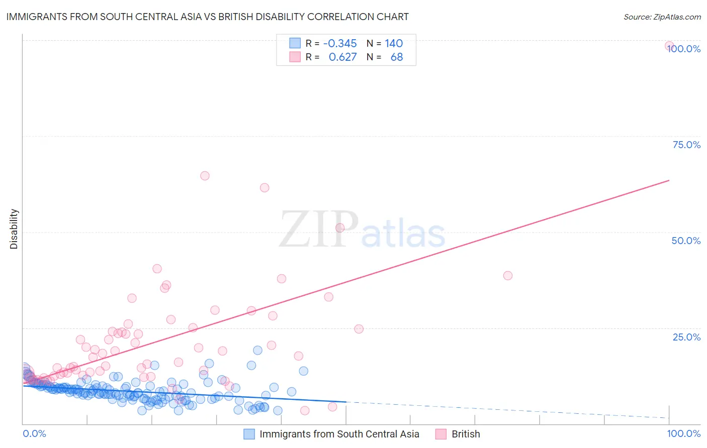 Immigrants from South Central Asia vs British Disability