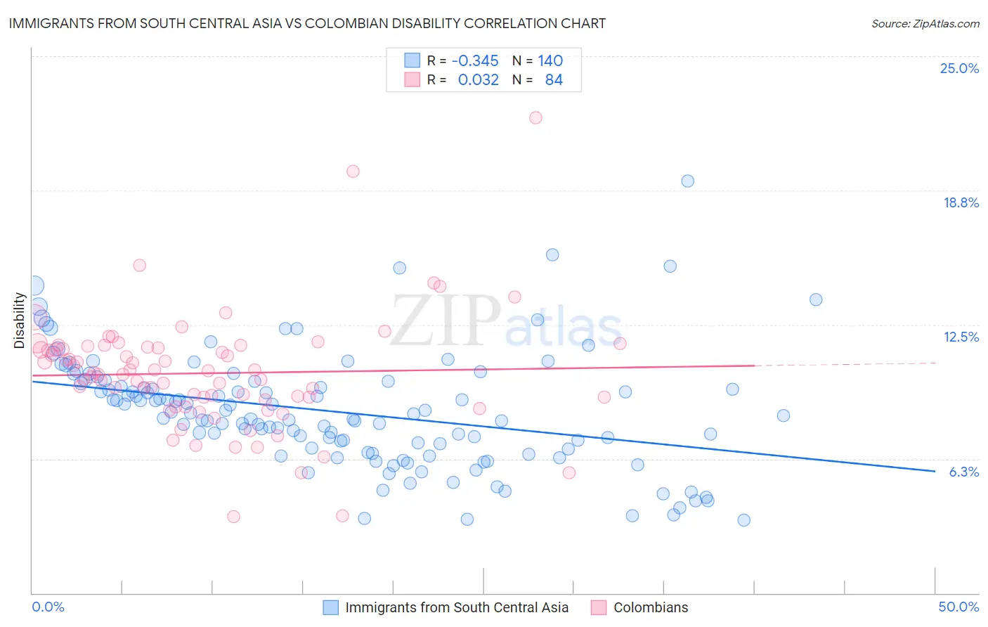 Immigrants from South Central Asia vs Colombian Disability