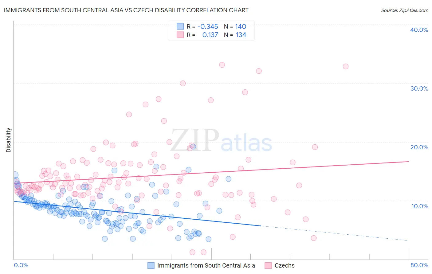 Immigrants from South Central Asia vs Czech Disability