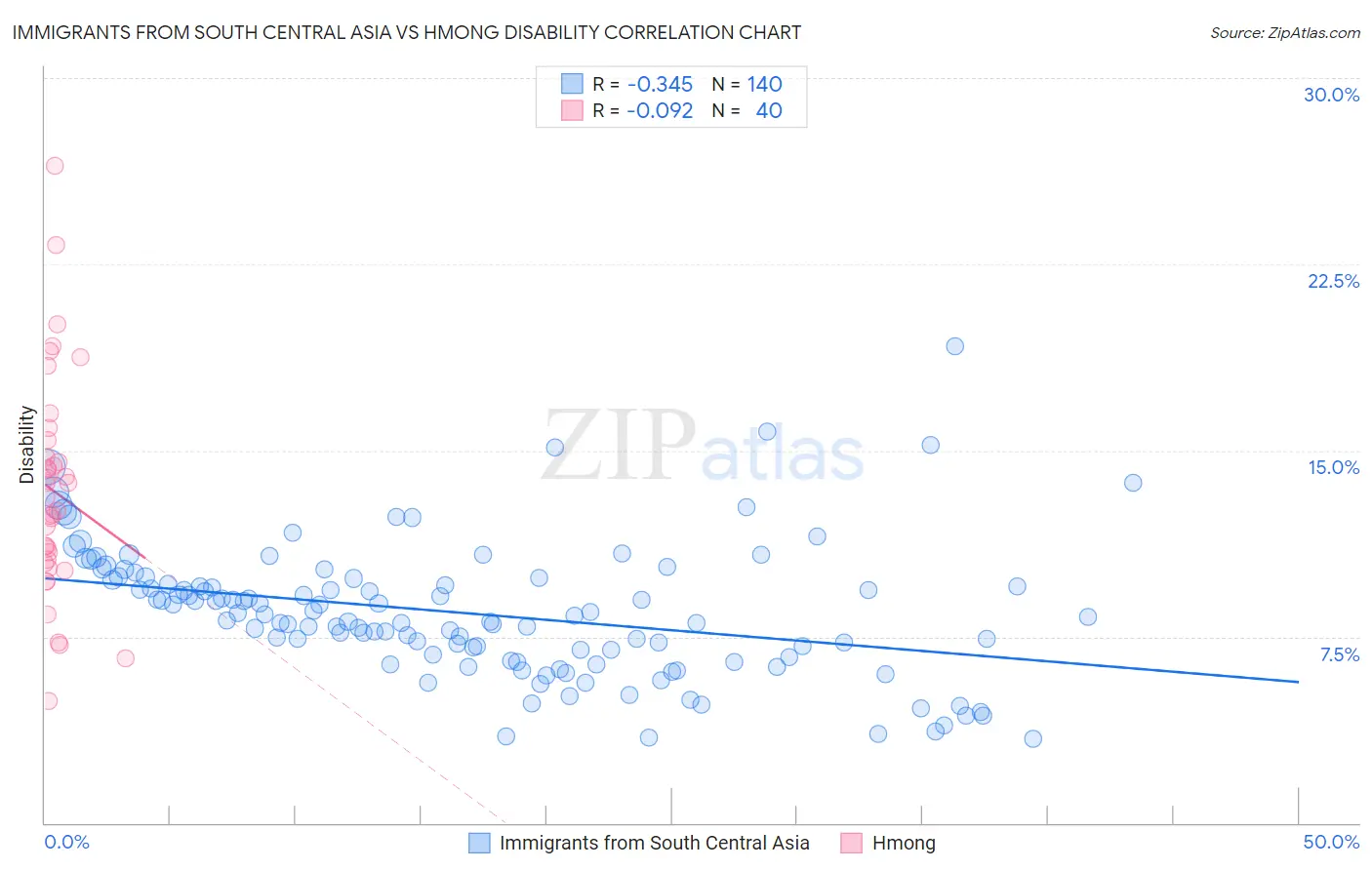 Immigrants from South Central Asia vs Hmong Disability