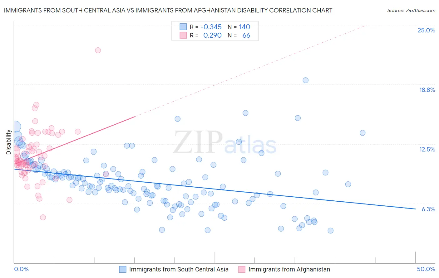 Immigrants from South Central Asia vs Immigrants from Afghanistan Disability