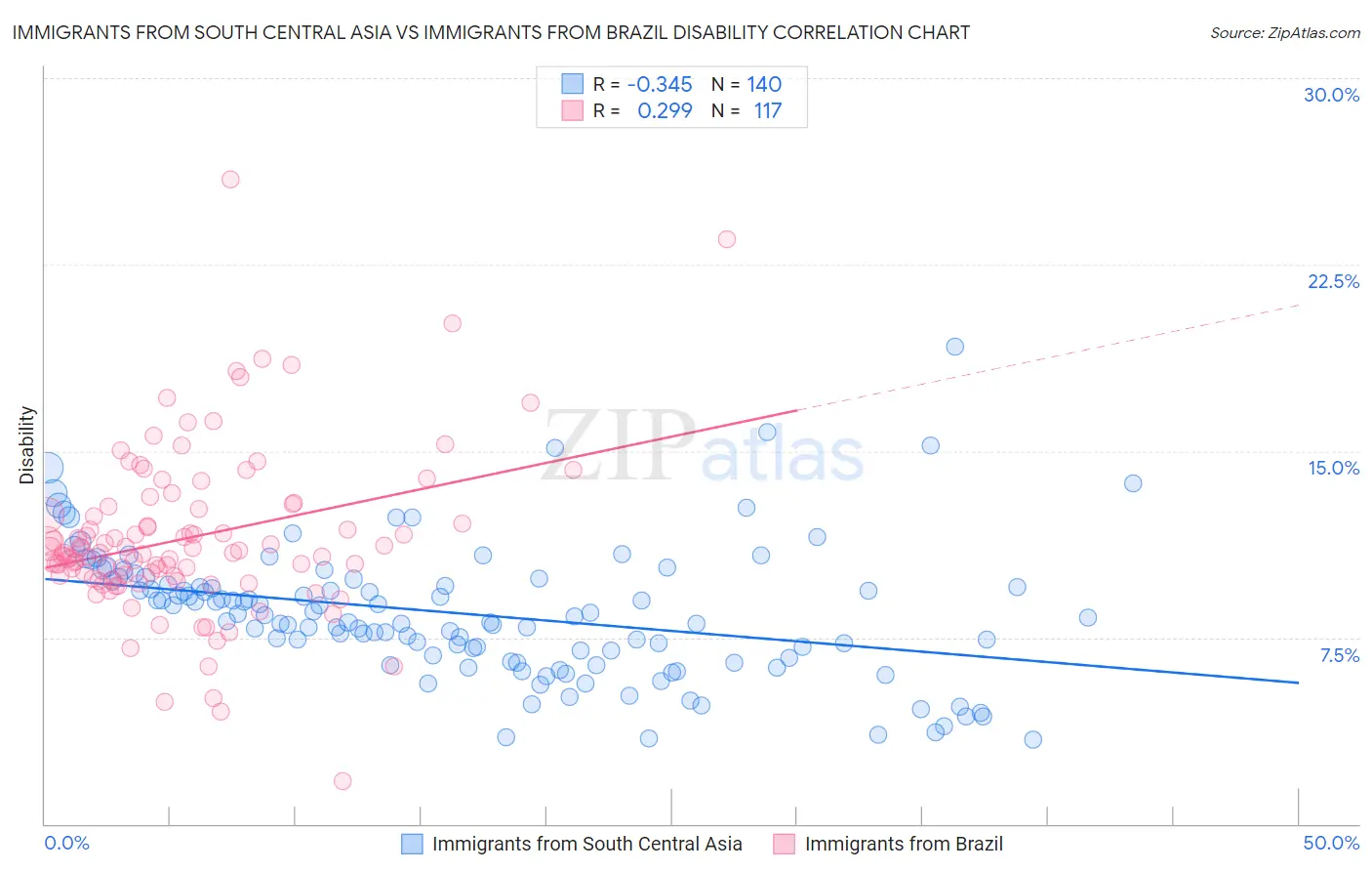 Immigrants from South Central Asia vs Immigrants from Brazil Disability