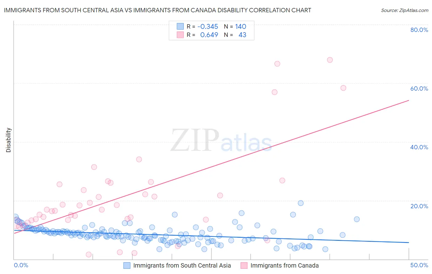 Immigrants from South Central Asia vs Immigrants from Canada Disability