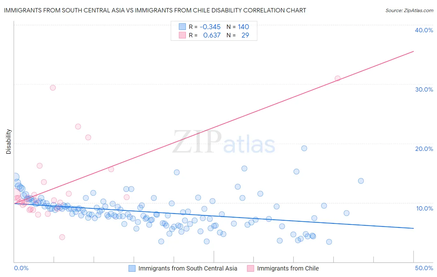 Immigrants from South Central Asia vs Immigrants from Chile Disability