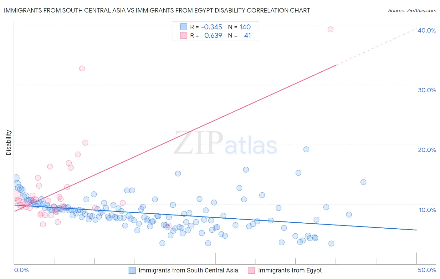 Immigrants from South Central Asia vs Immigrants from Egypt Disability