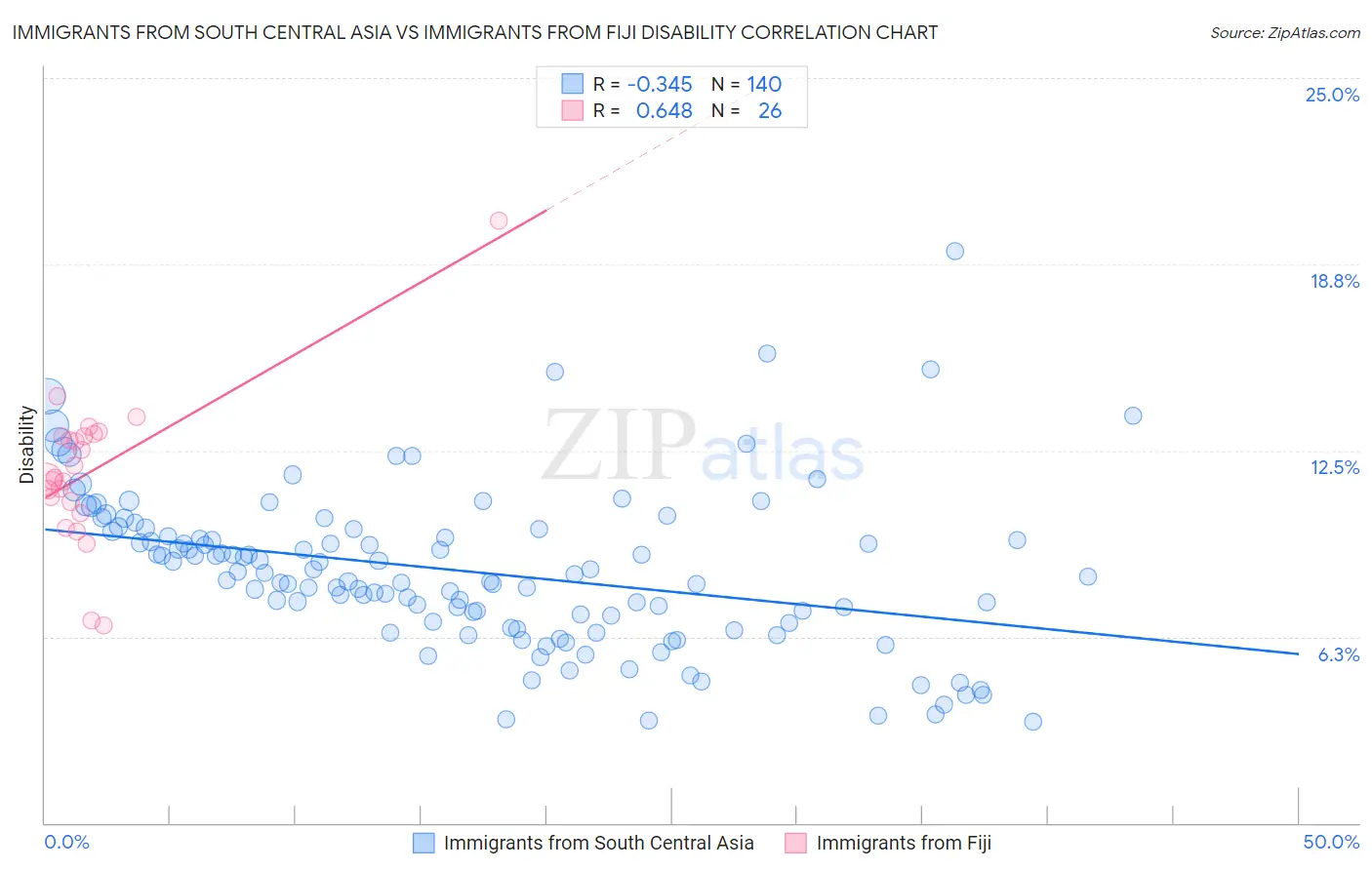 Immigrants from South Central Asia vs Immigrants from Fiji Disability