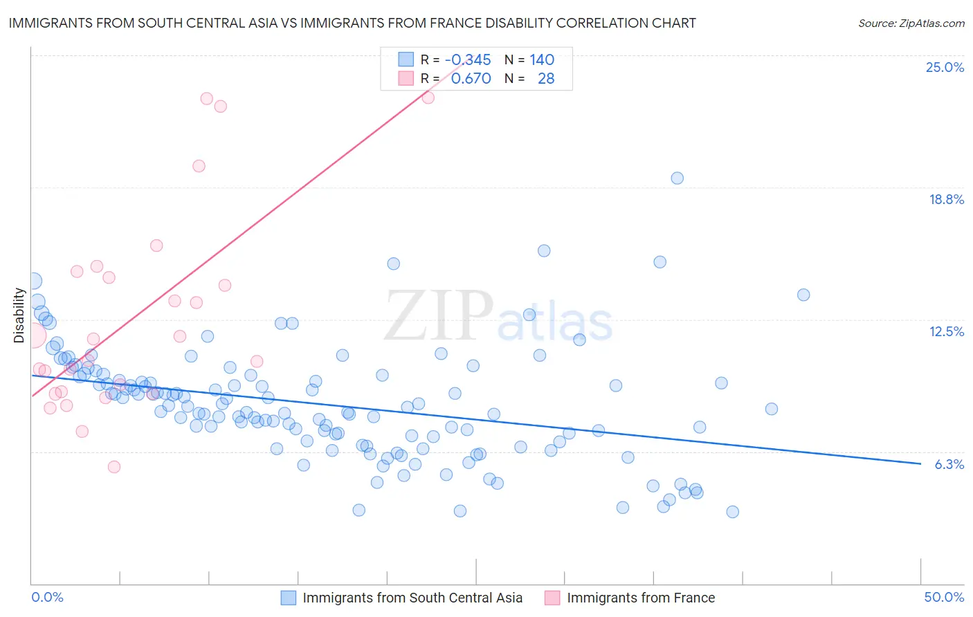 Immigrants from South Central Asia vs Immigrants from France Disability