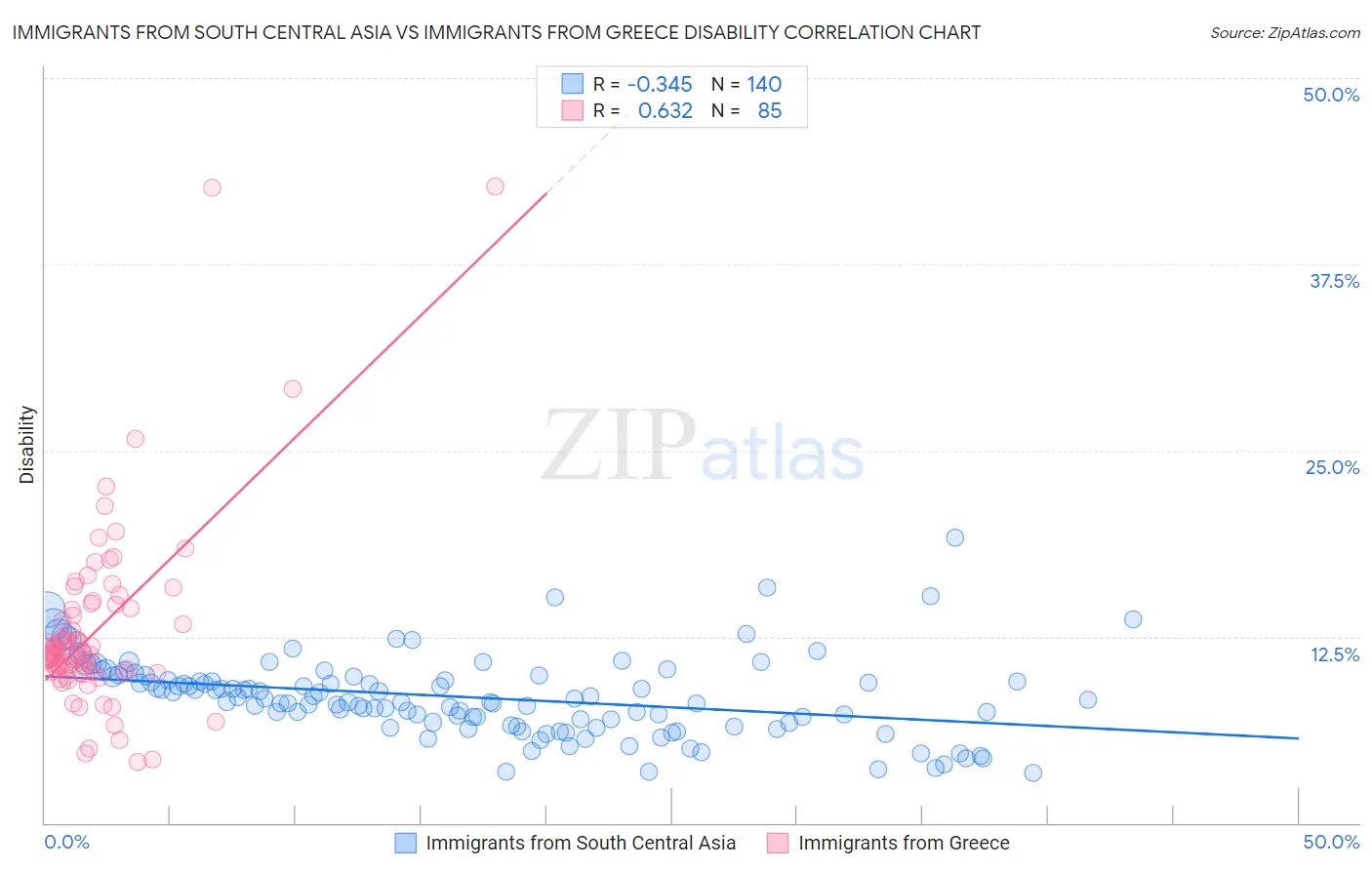 Immigrants from South Central Asia vs Immigrants from Greece Disability