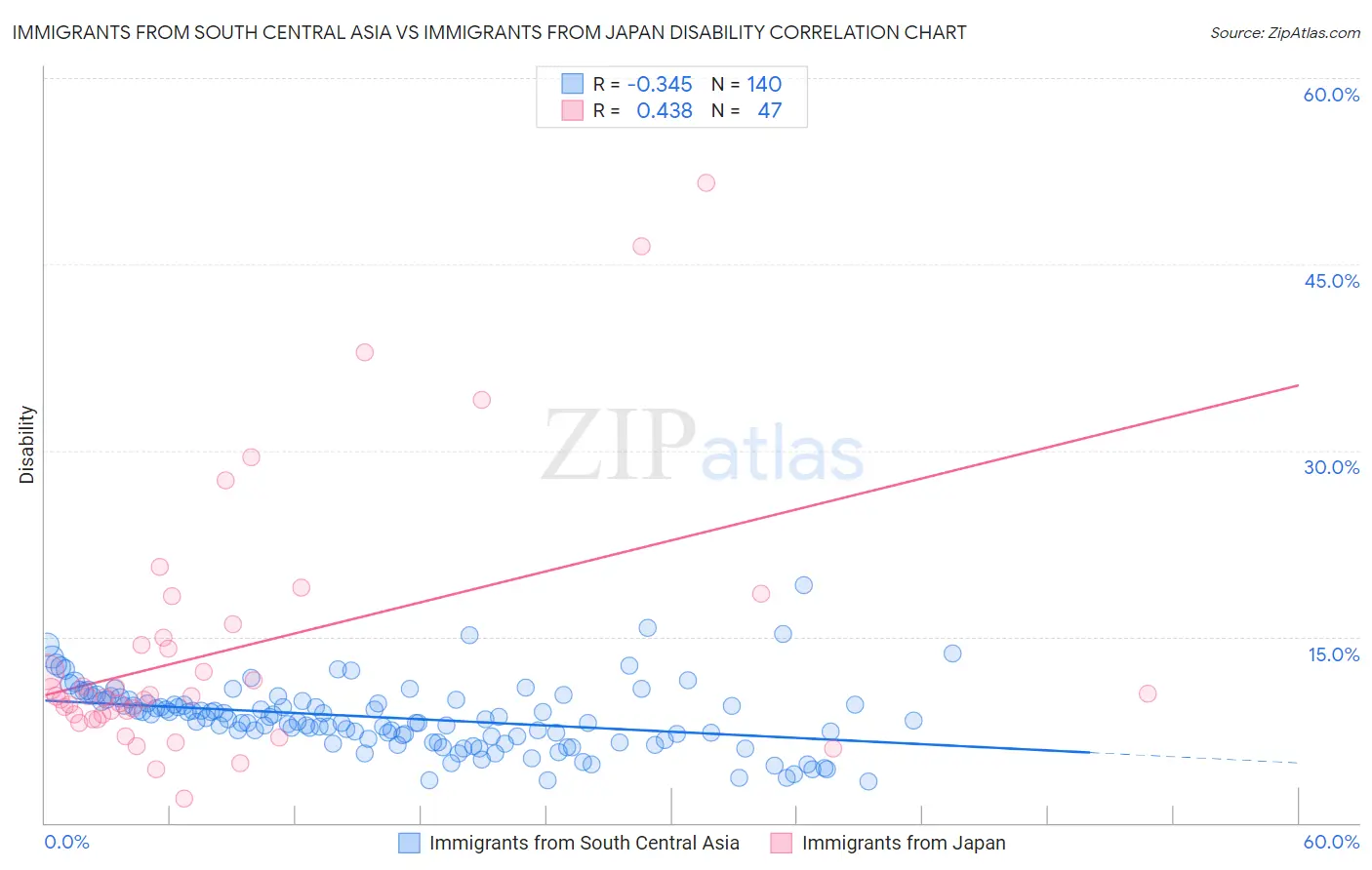 Immigrants from South Central Asia vs Immigrants from Japan Disability