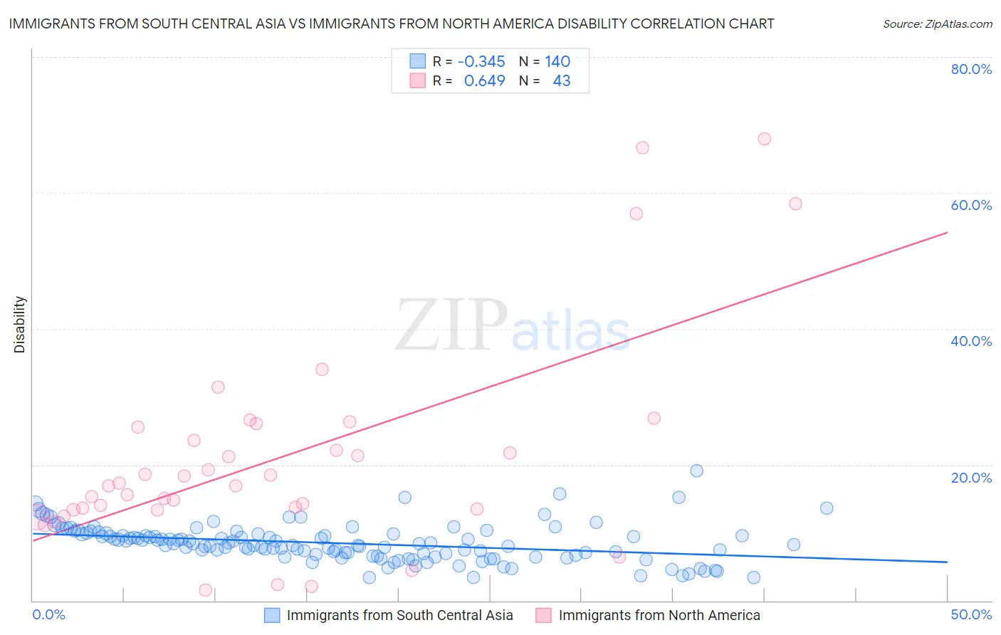 Immigrants from South Central Asia vs Immigrants from North America Disability