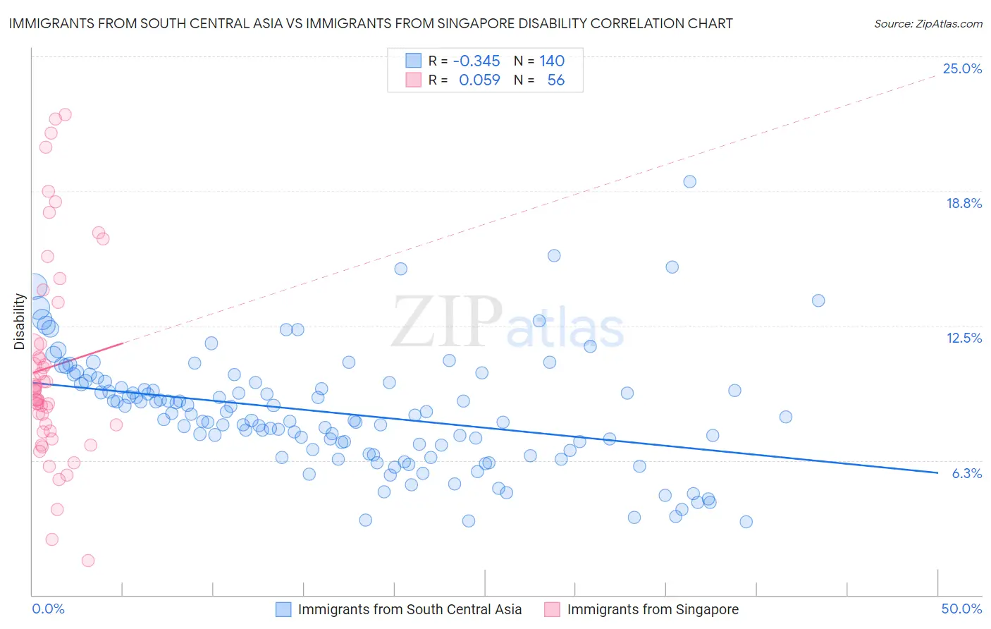 Immigrants from South Central Asia vs Immigrants from Singapore Disability