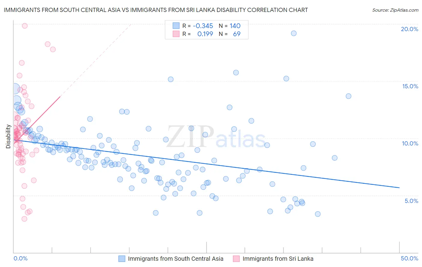 Immigrants from South Central Asia vs Immigrants from Sri Lanka Disability