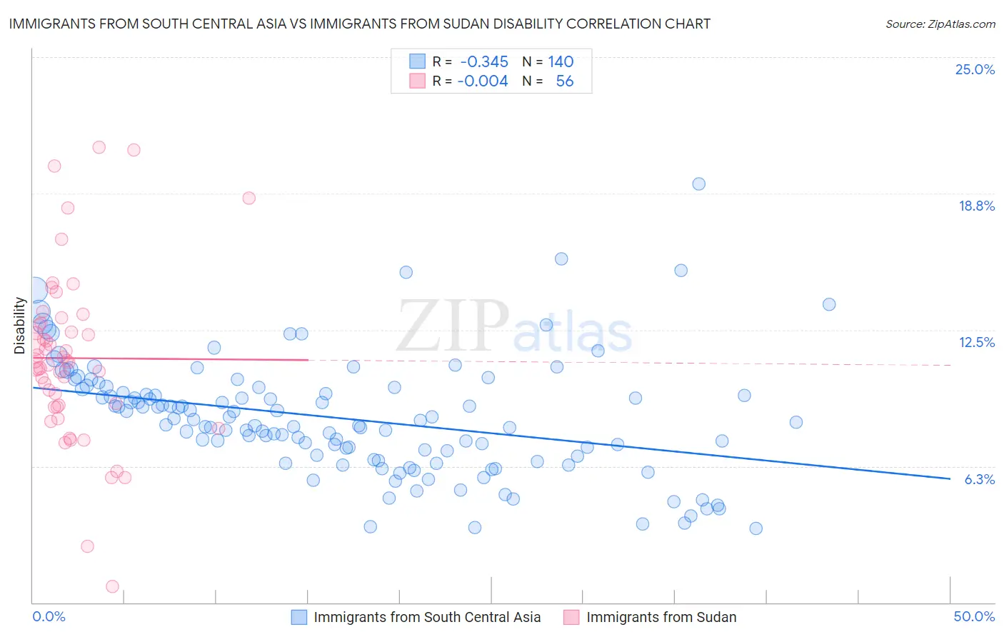 Immigrants from South Central Asia vs Immigrants from Sudan Disability