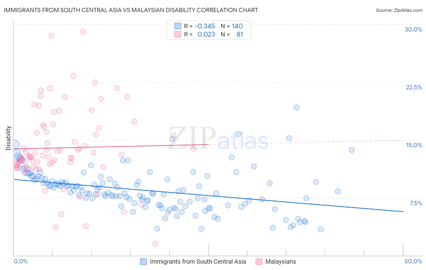 Immigrants from South Central Asia vs Malaysian Disability