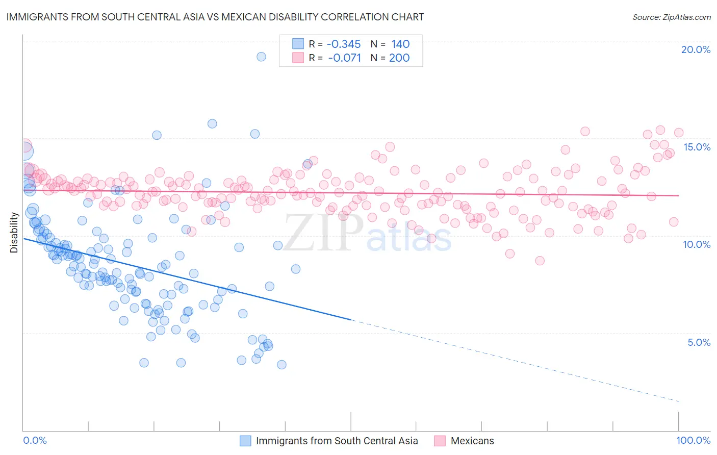 Immigrants from South Central Asia vs Mexican Disability