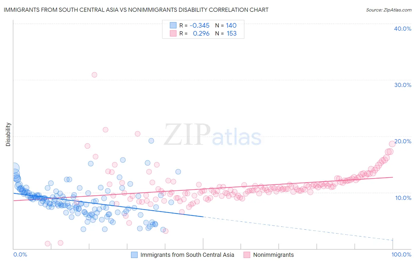 Immigrants from South Central Asia vs Nonimmigrants Disability