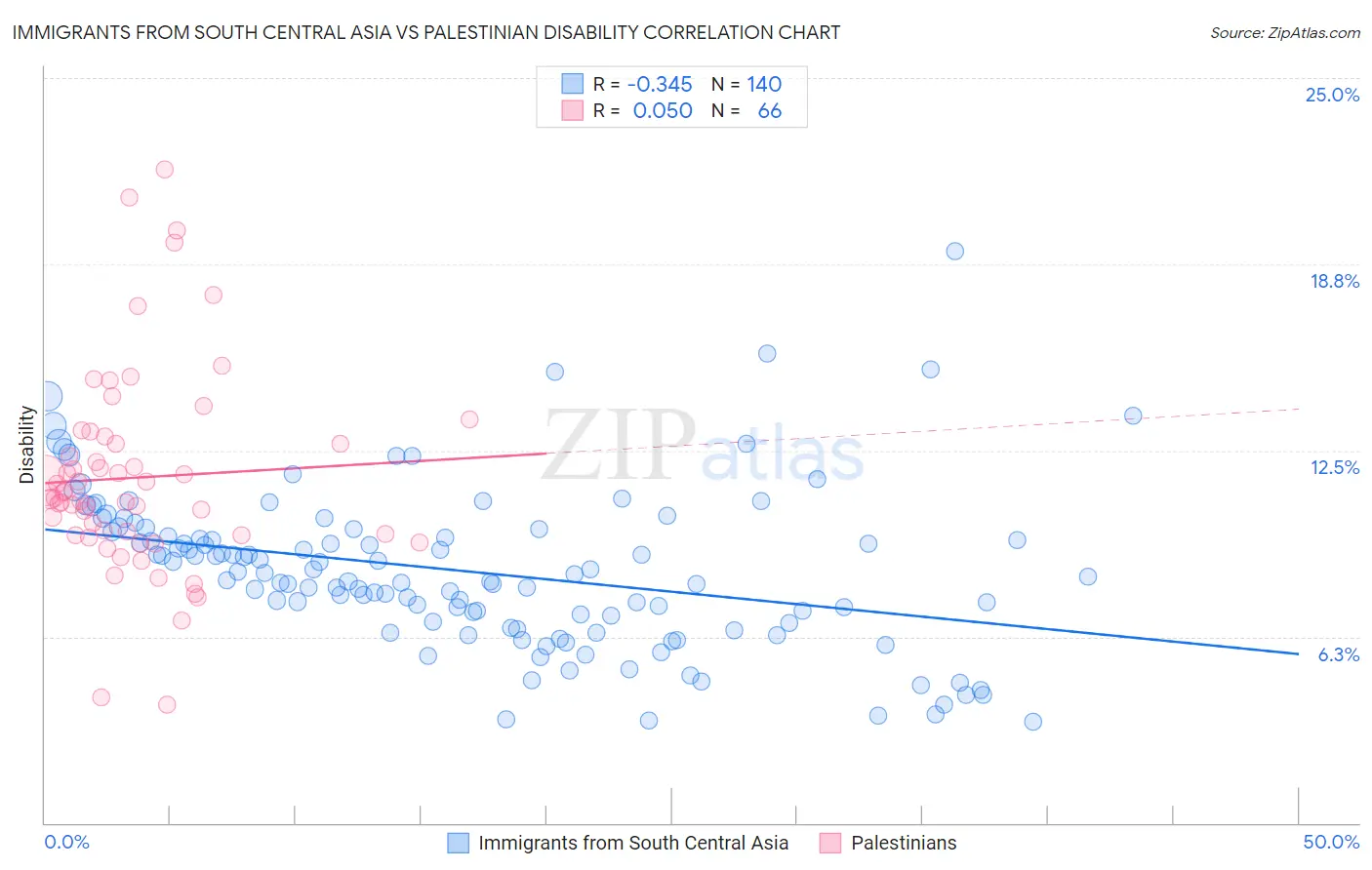 Immigrants from South Central Asia vs Palestinian Disability