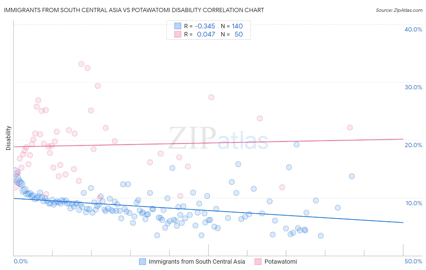 Immigrants from South Central Asia vs Potawatomi Disability