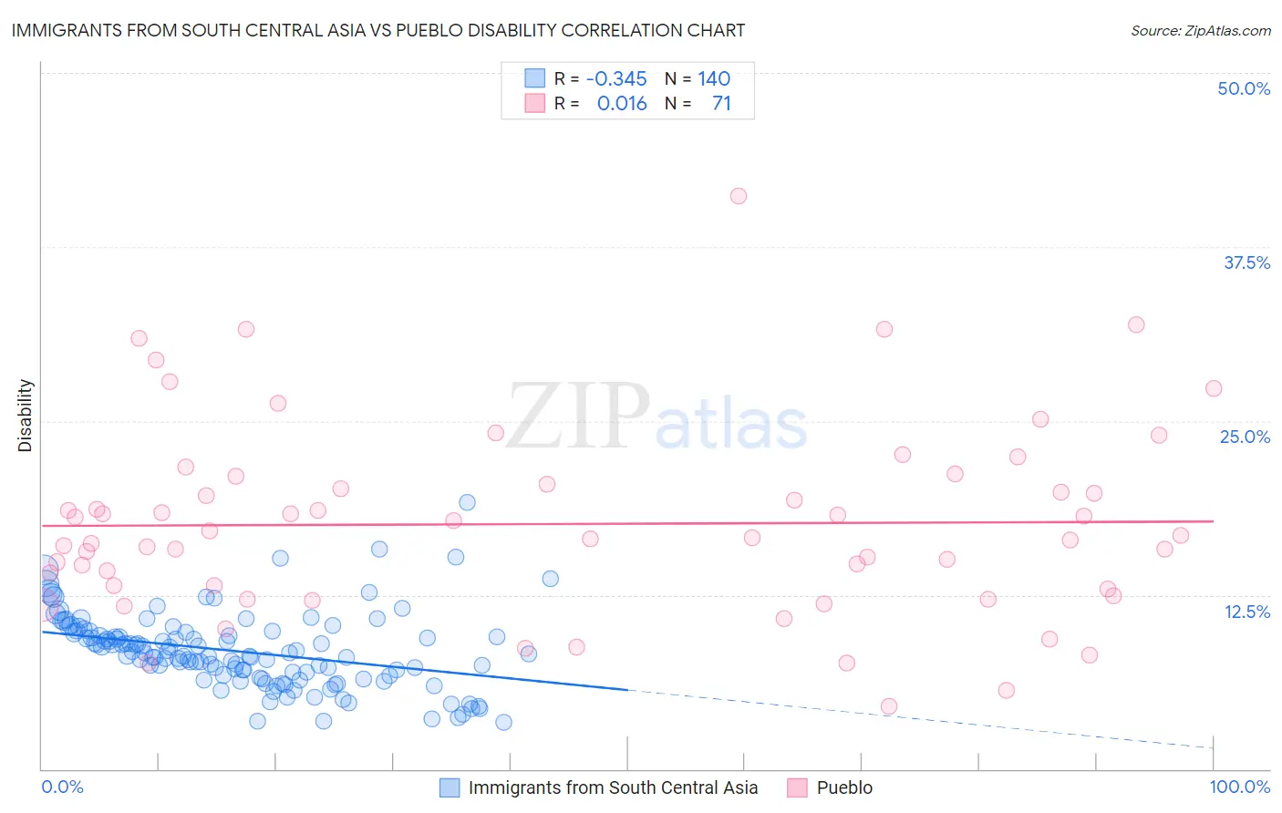 Immigrants from South Central Asia vs Pueblo Disability