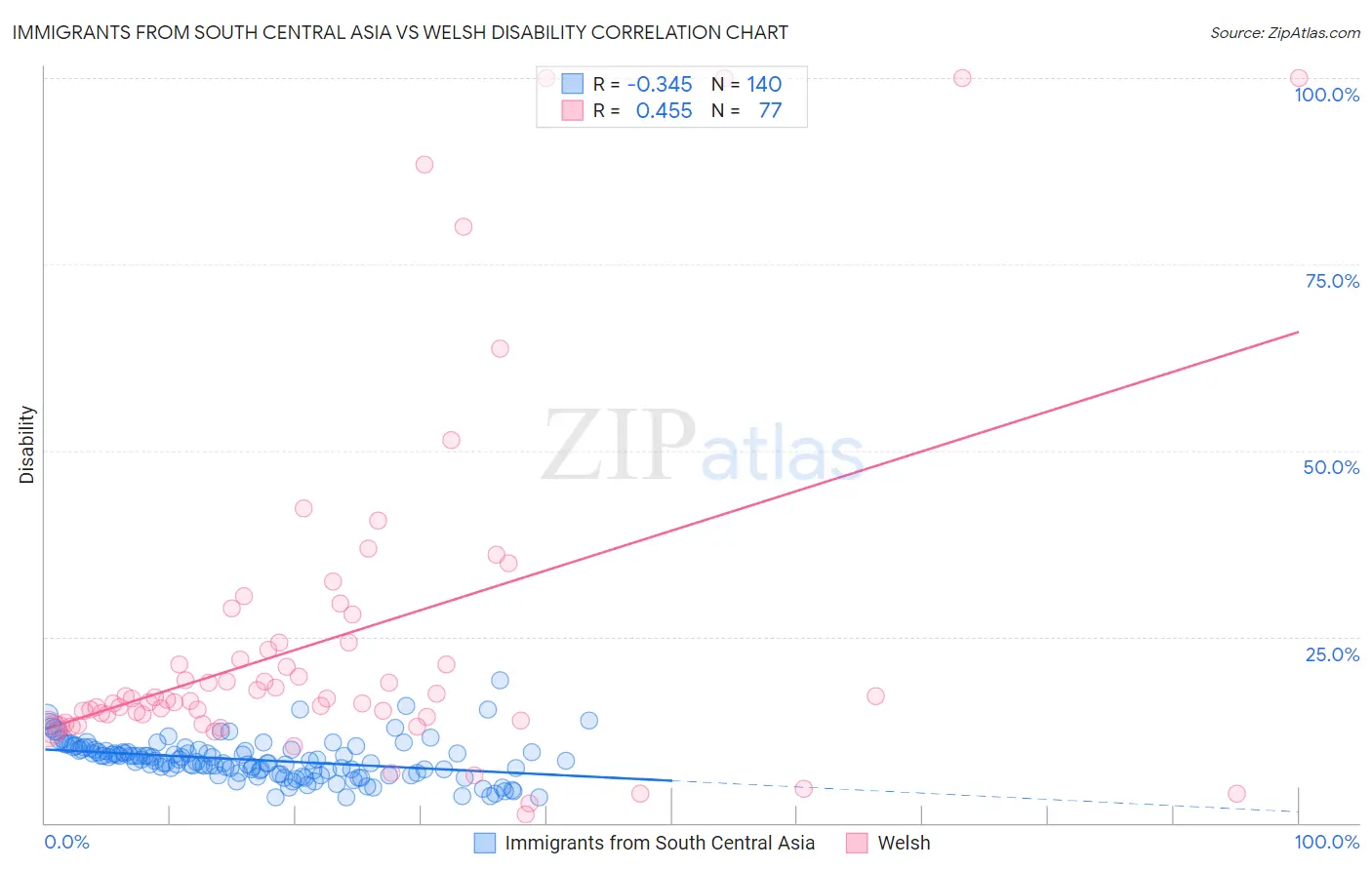 Immigrants from South Central Asia vs Welsh Disability