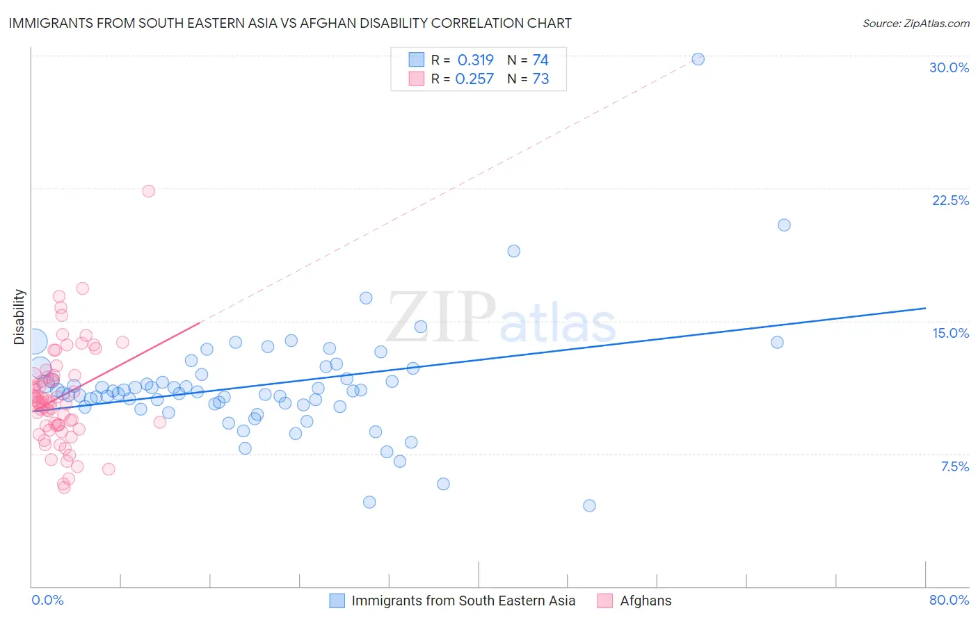 Immigrants from South Eastern Asia vs Afghan Disability