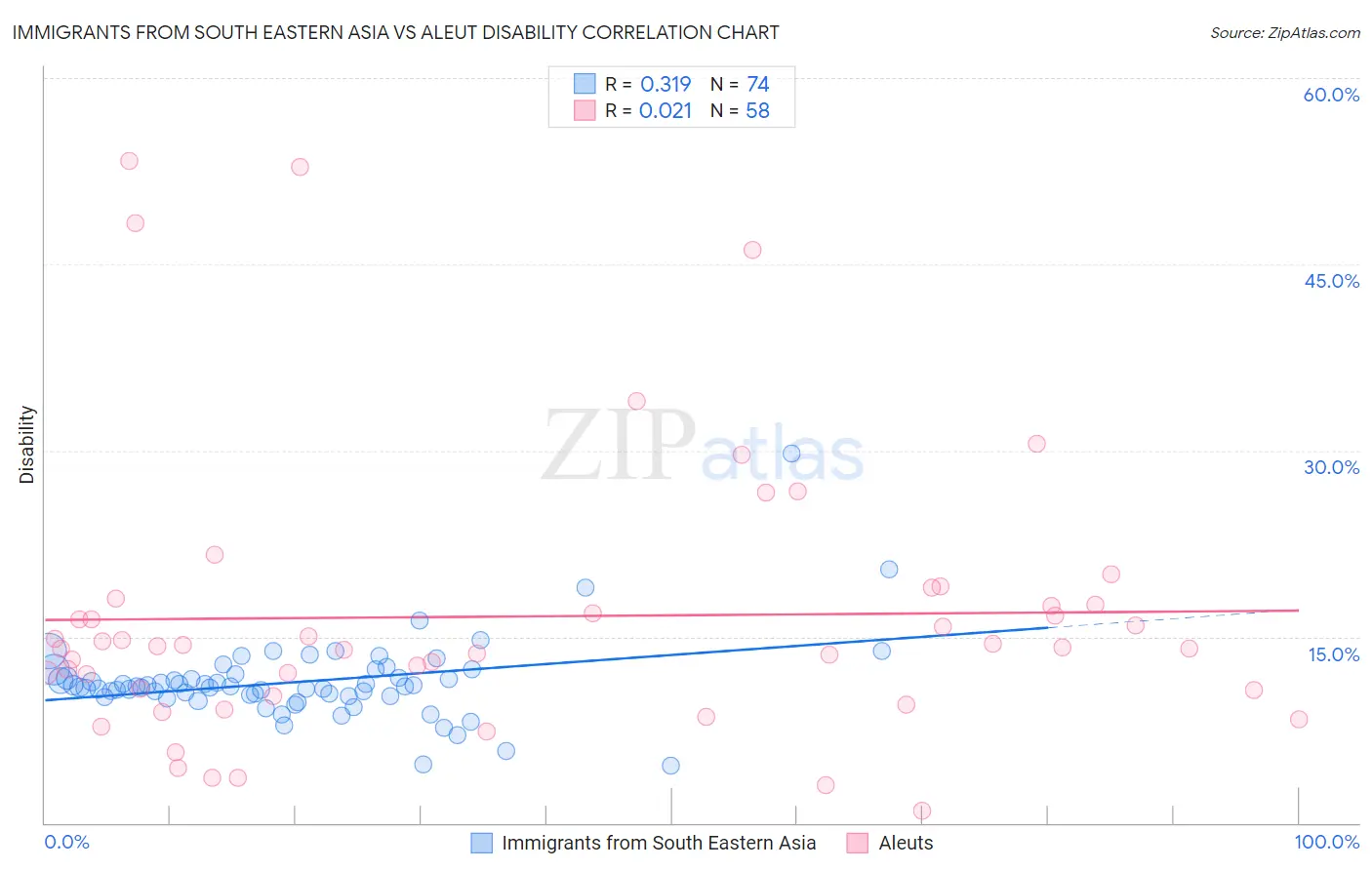 Immigrants from South Eastern Asia vs Aleut Disability