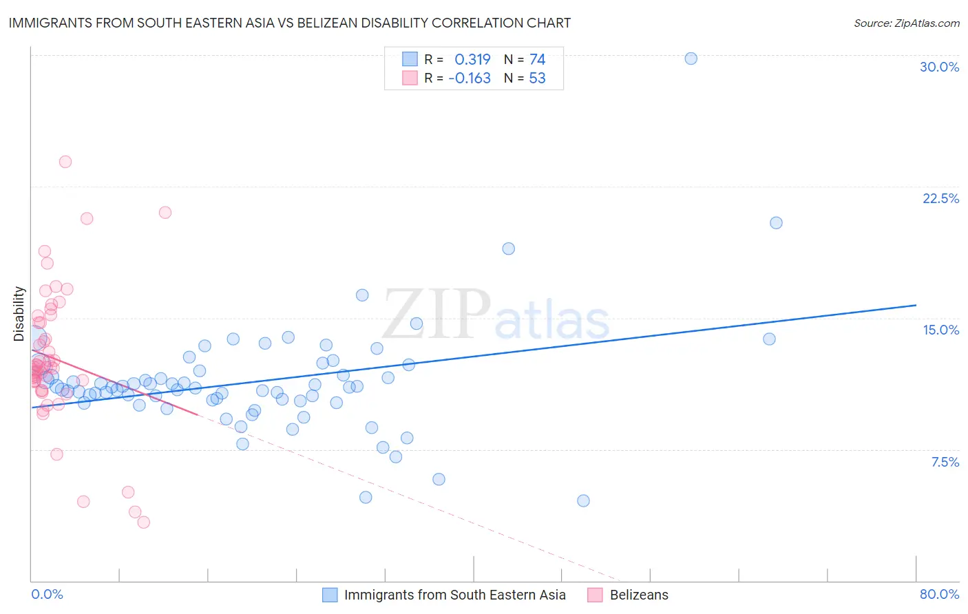 Immigrants from South Eastern Asia vs Belizean Disability