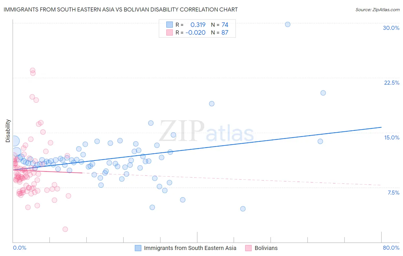 Immigrants from South Eastern Asia vs Bolivian Disability