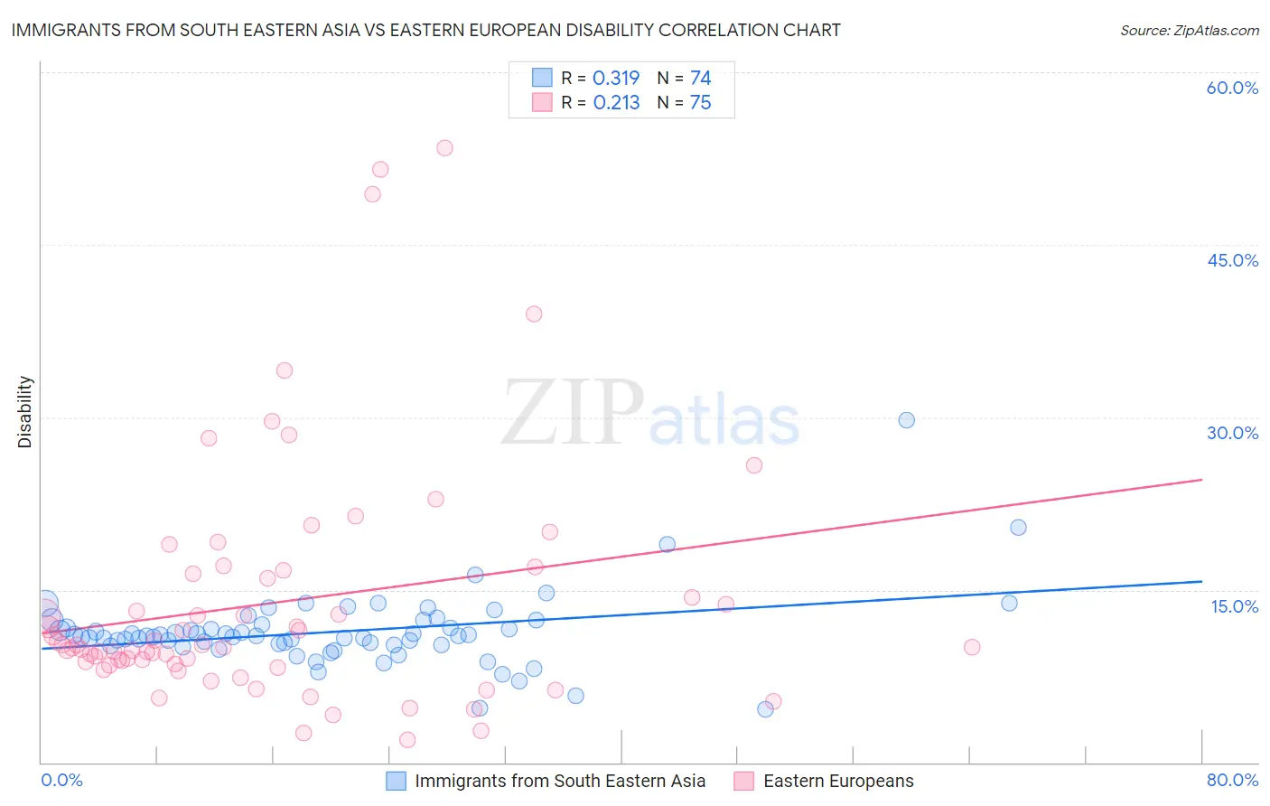 Immigrants from South Eastern Asia vs Eastern European Disability