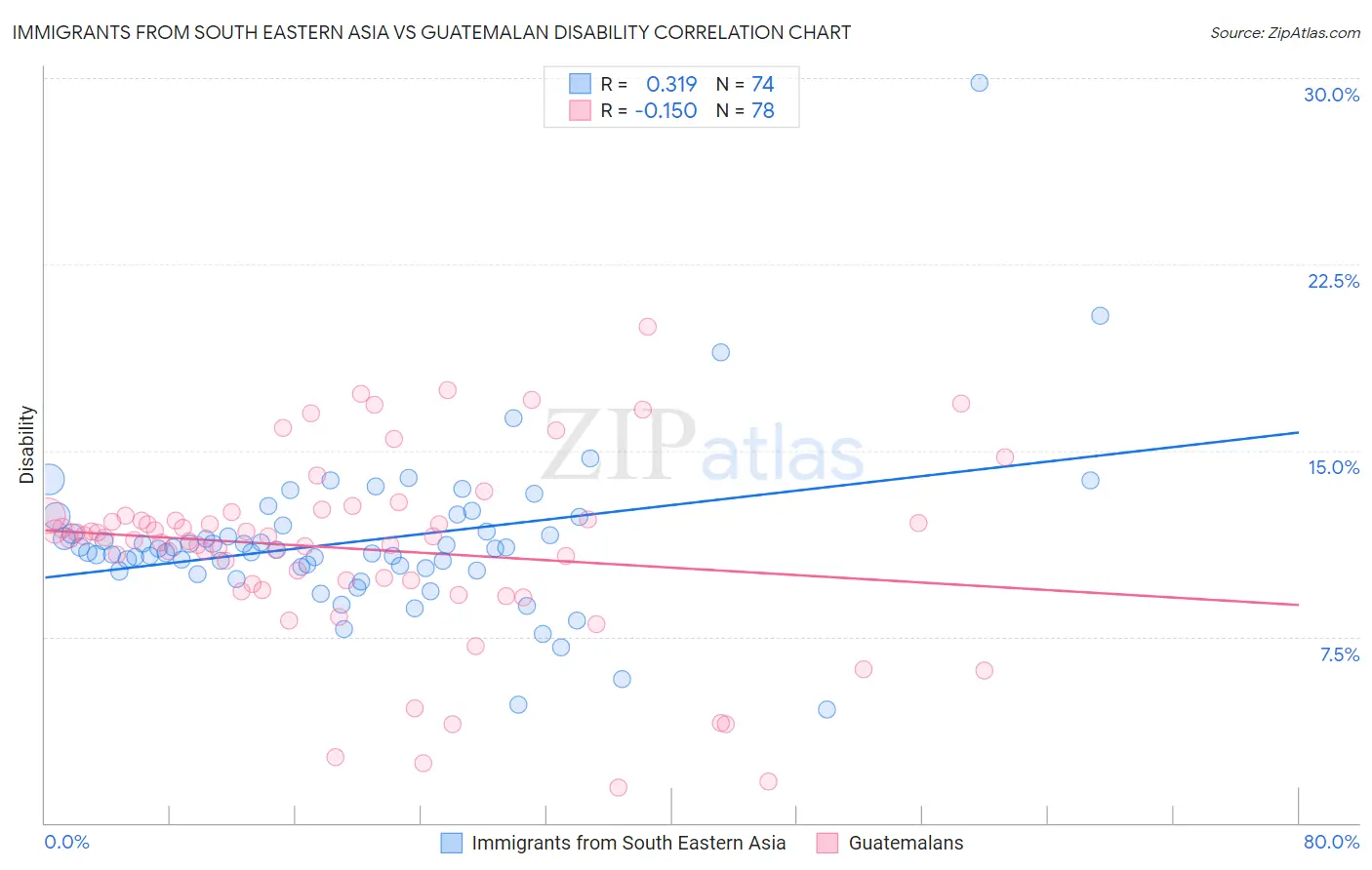 Immigrants from South Eastern Asia vs Guatemalan Disability