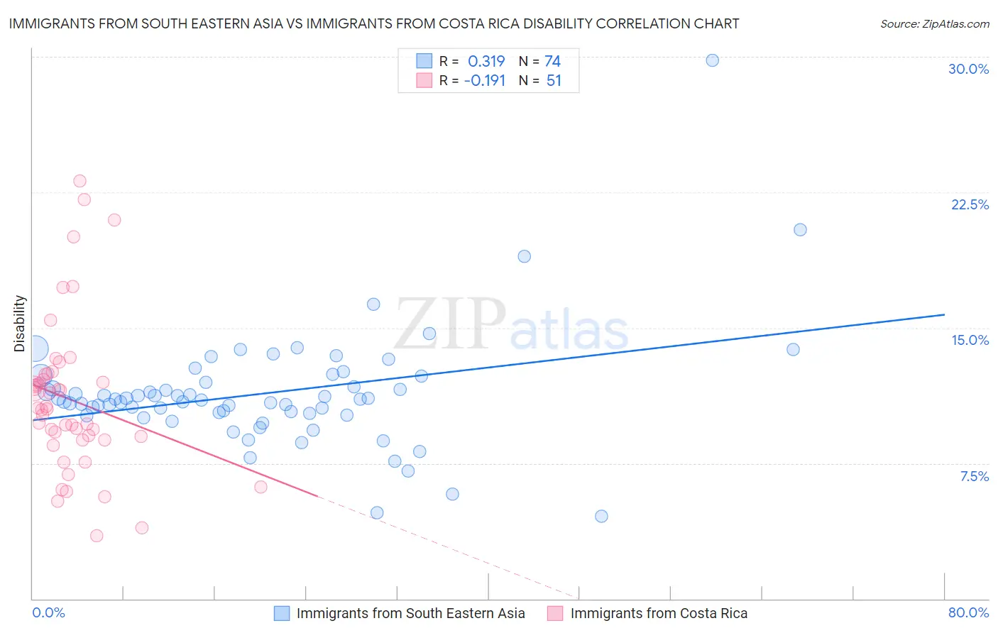 Immigrants from South Eastern Asia vs Immigrants from Costa Rica Disability