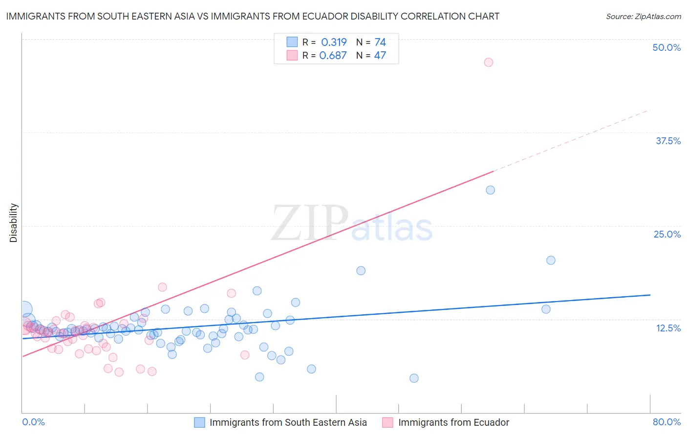 Immigrants from South Eastern Asia vs Immigrants from Ecuador Disability