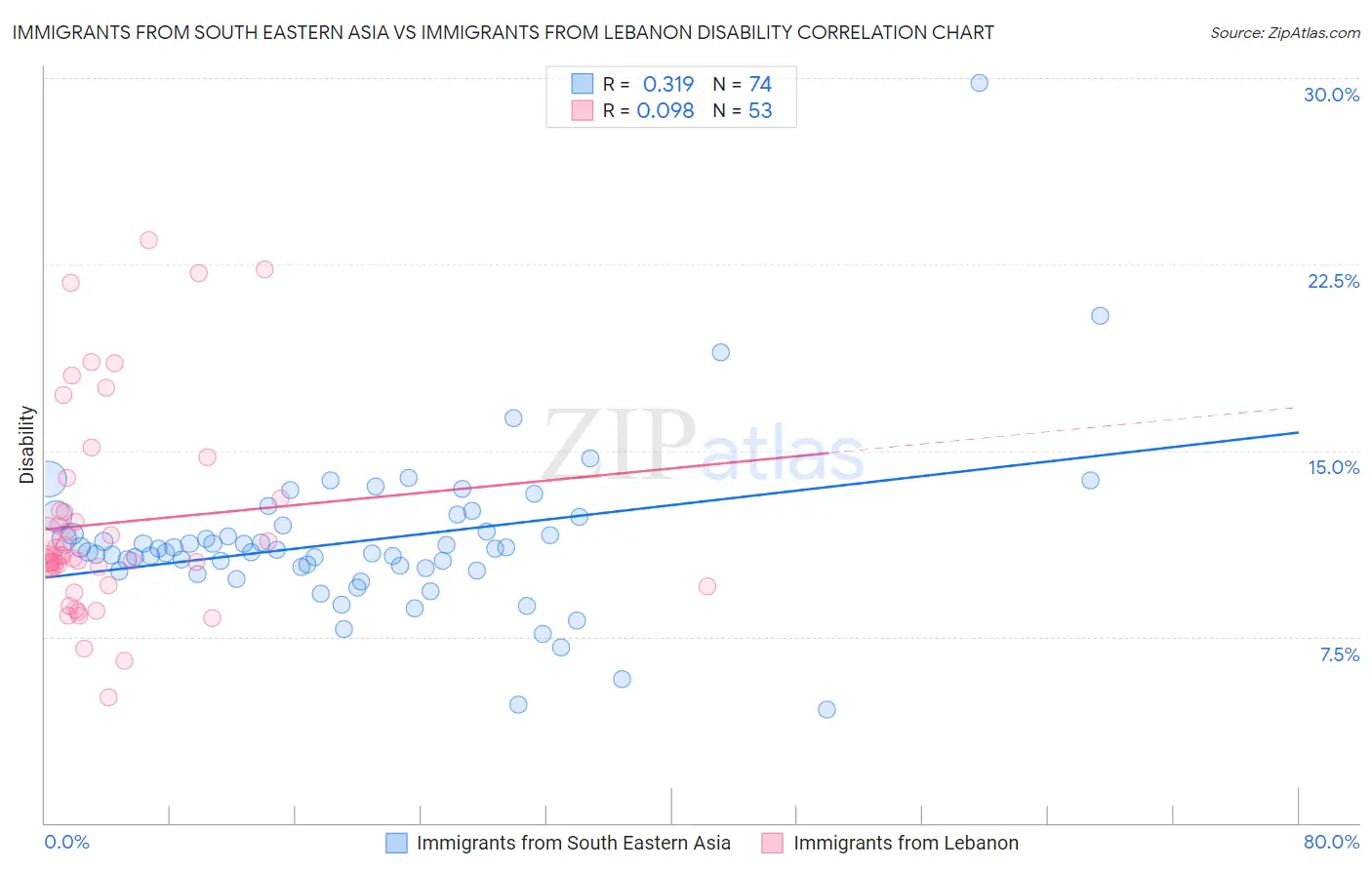 Immigrants from South Eastern Asia vs Immigrants from Lebanon Disability