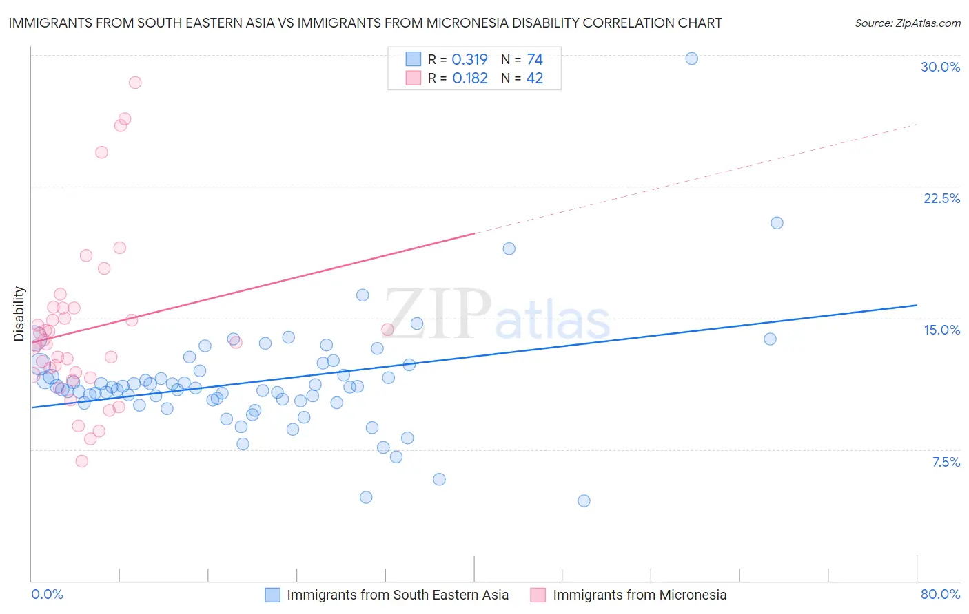 Immigrants from South Eastern Asia vs Immigrants from Micronesia Disability