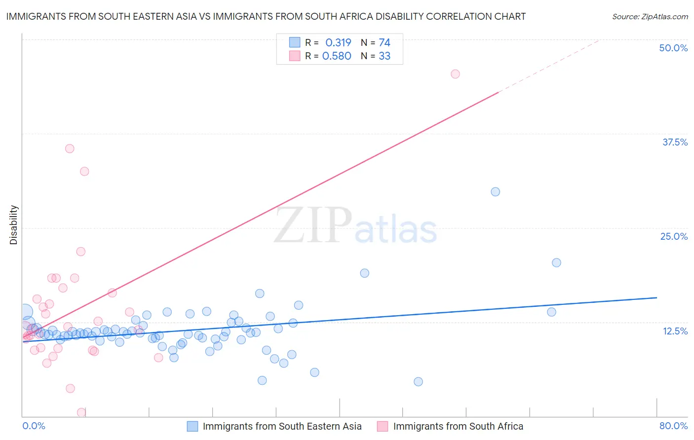 Immigrants from South Eastern Asia vs Immigrants from South Africa Disability