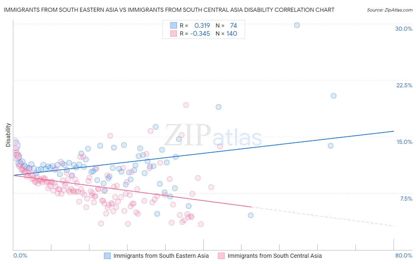 Immigrants from South Eastern Asia vs Immigrants from South Central Asia Disability