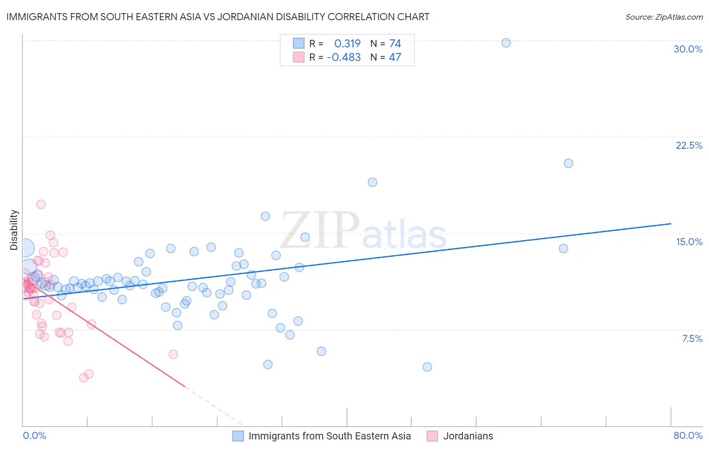 Immigrants from South Eastern Asia vs Jordanian Disability