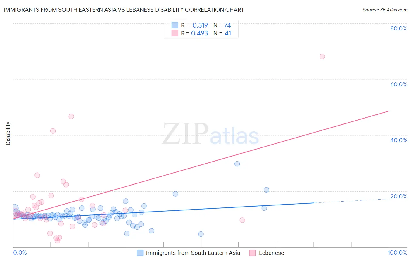 Immigrants from South Eastern Asia vs Lebanese Disability