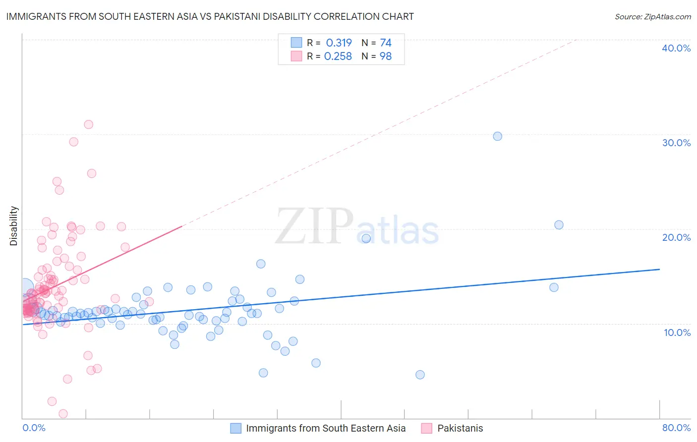 Immigrants from South Eastern Asia vs Pakistani Disability