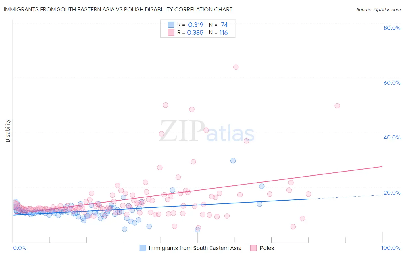 Immigrants from South Eastern Asia vs Polish Disability