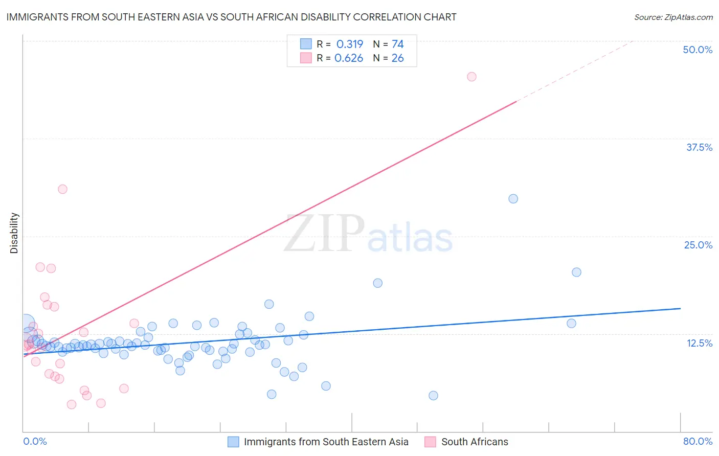 Immigrants from South Eastern Asia vs South African Disability